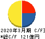 共栄タンカー キャッシュフロー計算書 2020年3月期 共栄タンカー キャッシュフロー計算書 2020年3月期
