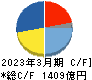 セイコーエプソン キャッシュフロー計算書 2023年3月期 セイコーエプソン キャッシュフロー計算書 2023年3月期