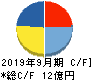 キャピタル・アセット・プランニング キャッシュフロー計算書 2019年9月期 キャピタル・アセット・プランニング キャッシュフロー計算書 2019年9月期