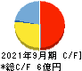 イルグルム キャッシュフロー計算書 2021年9月期