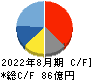マニー キャッシュフロー計算書 2022年8月期 マニー キャッシュフロー計算書 2022年8月期