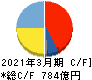 ＵＢＥ キャッシュフロー計算書 2021年3月期