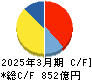 スタンレー電気 キャッシュフロー計算書 2025年3月期