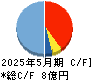 エムビーエス キャッシュフロー計算書 2025年5月期