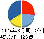 日本ライフライン キャッシュフロー計算書 2024年3月期