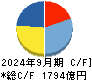協和キリン キャッシュフロー計算書 2024年9月期