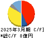 データセクション キャッシュフロー計算書 2025年3月期