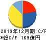 ツカダ・グローバルホールディング キャッシュフロー計算書 2019年12月期