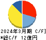 ＡｅｒｏＥｄｇｅ キャッシュフロー計算書 2024年3月期