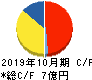 システム ディ キャッシュフロー計算書 2019年10月期 システム ディ キャッシュフロー計算書 2019年10月期