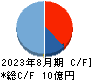 プログリット キャッシュフロー計算書 2023年8月期