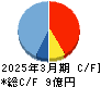 メディアリンクス キャッシュフロー計算書 2025年3月期