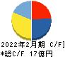 関通 キャッシュフロー計算書 2022年2月期 関通 キャッシュフロー計算書 2022年2月期