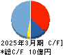 ブロードマインド キャッシュフロー計算書 2025年3月期