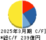 KOA キャッシュフロー計算書 2025年3月期 KOA キャッシュフロー計算書 2025年3月期