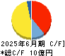 日本情報クリエイト キャッシュフロー計算書 2025年6月期