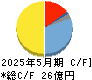 Ｇｕｎｏｓｙ キャッシュフロー計算書 2025年5月期