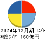 ナガセ キャッシュフロー計算書 2024年12月期