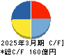 ナガセ キャッシュフロー計算書 2025年3月期 ナガセ キャッシュフロー計算書 2025年3月期