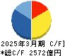 オリエンタルランド キャッシュフロー計算書 2025年3月期