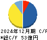 信和 キャッシュフロー計算書 2024年12月期