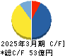 信和 キャッシュフロー計算書 2025年3月期 信和 キャッシュフロー計算書 2025年3月期
