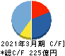 丸和運輸機関 キャッシュフロー計算書 2021年3月期 丸和運輸機関 キャッシュフロー計算書 2021年3月期