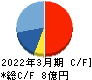 ブティックス キャッシュフロー計算書 2022年3月期 ブティックス キャッシュフロー計算書 2022年3月期