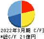 トランスジェニック キャッシュフロー計算書 2022年3月期