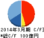 日本デジタル研究所 キャッシュフロー計算書 2014年3月期