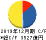 日本ペイントホールディングス キャッシュフロー計算書 2019年12月期 日本ペイントホールディングス キャッシュフロー計算書 2019年12月期