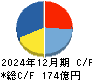 ダイハツインフィニアース キャッシュフロー計算書 2024年12月期