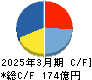 ダイハツディーゼル キャッシュフロー計算書 2025年3月期 ダイハツディーゼル キャッシュフロー計算書 2025年3月期