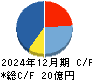ＳＢＩレオスひふみ キャッシュフロー計算書 2024年12月期