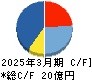 SBIレオスひふみ キャッシュフロー計算書 2025年3月期 SBIレオスひふみ キャッシュフロー計算書 2025年3月期