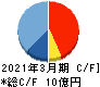 eBASE キャッシュフロー計算書 2021年3月期 eBASE キャッシュフロー計算書 2021年3月期