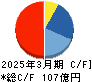 日本ドライケミカル キャッシュフロー計算書 2025年3月期