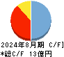 ほぼ日 キャッシュフロー計算書 2024年8月期