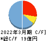 ステラファーマ キャッシュフロー計算書 2022年3月期 ステラファーマ キャッシュフロー計算書 2022年3月期