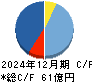 セレス キャッシュフロー計算書 2024年12月期