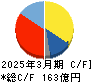 ＳＥＣカーボン キャッシュフロー計算書 2025年3月期