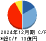 土木管理総合試験所 キャッシュフロー計算書 2024年12月期