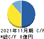 AHCグループ キャッシュフロー計算書 2021年11月期 AHCグループ キャッシュフロー計算書 2021年11月期
