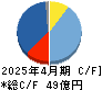 ｇｕｍｉ キャッシュフロー計算書 2025年4月期