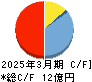 ミーク キャッシュフロー計算書 2025年3月期