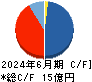 メディネット キャッシュフロー計算書 2024年6月期