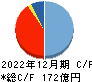応用地質 キャッシュフロー計算書 2022年12月期