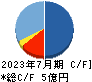 Ridge-i キャッシュフロー計算書 2023年7月期 Ridge-i キャッシュフロー計算書 2023年7月期