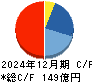 日本創発グループ キャッシュフロー計算書 2024年12月期
