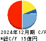 ｋｕｂｅｌｌ キャッシュフロー計算書 2024年12月期